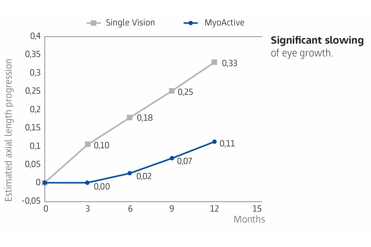 ZEISS’in bir yıllık aksiyel uzama grafiği: MyoActive 0,11 mm, tek odaklı kontrol 0,33 mm