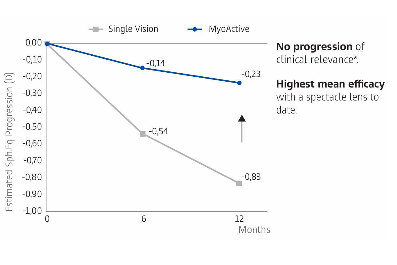 ZEISS’in bir yıllık refraktif ilerleme grafiği: MyoActive −0,23 D, tek odaklı kontrol −0,83 D